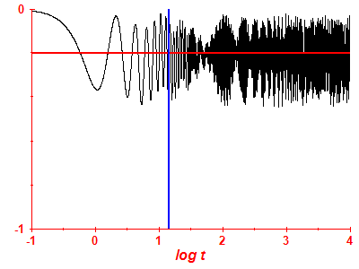Survival probability log